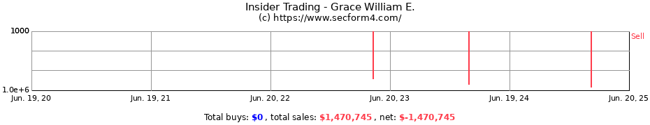Insider Trading Transactions for Grace William E.