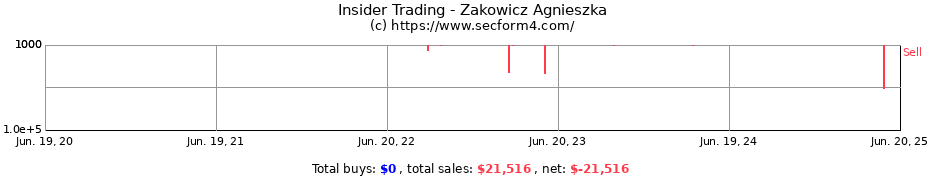 Insider Trading Transactions for Zakowicz Agnieszka