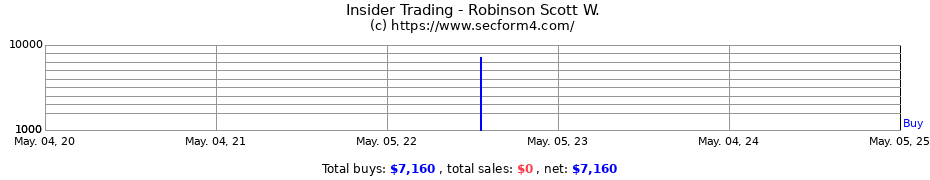Insider Trading Transactions for Robinson Scott W.