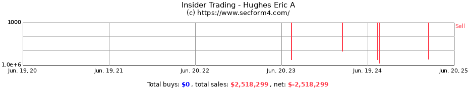 Insider Trading Transactions for Hughes Eric A