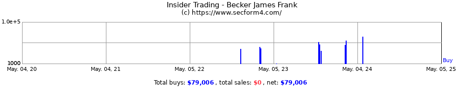 Insider Trading Transactions for Becker James Frank