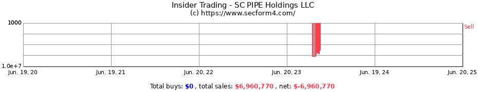 Insider Trading Transactions for SC PIPE Holdings LLC