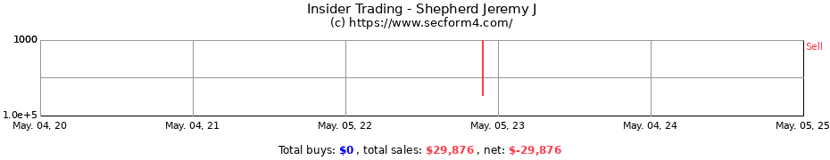 Insider Trading Transactions for Shepherd Jeremy J