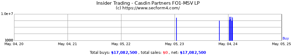 Insider Trading Transactions for Casdin Partners FO1-MSV LP