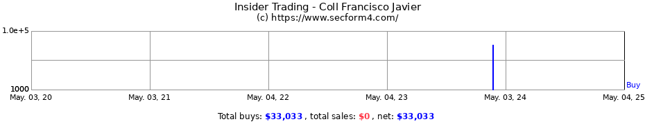 Insider Trading Transactions for Coll Francisco Javier