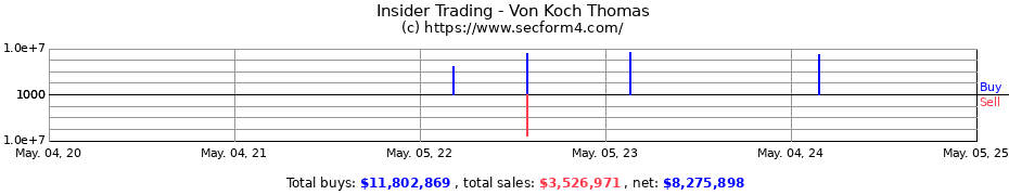 Insider Trading Transactions for Von Koch Thomas