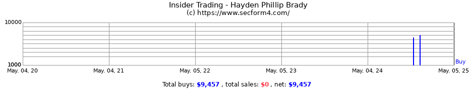 Insider Trading Transactions for Hayden Phillip Brady