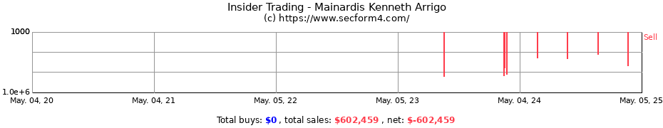 Insider Trading Transactions for Mainardis Kenneth Arrigo