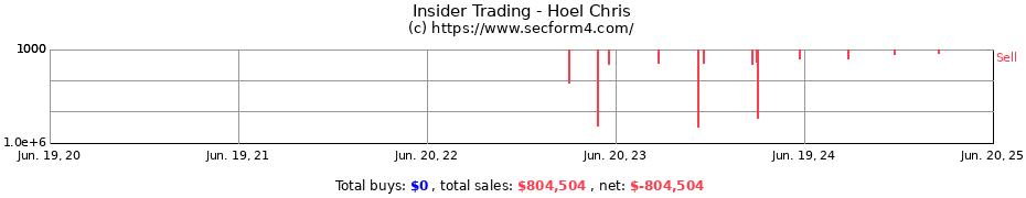 Insider Trading Transactions for Hoel Chris