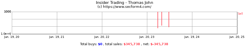 Insider Trading Transactions for Thomas John