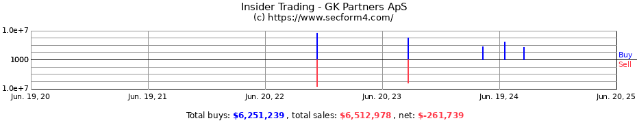 Insider Trading Transactions for GK Partners ApS
