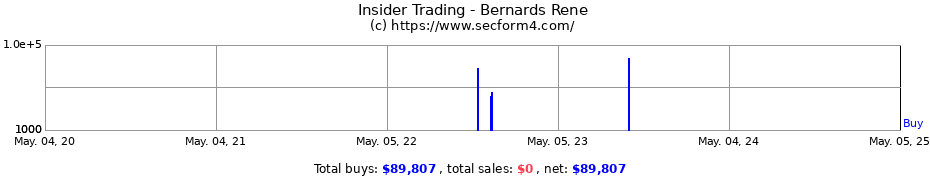 Insider Trading Transactions for Bernards Rene