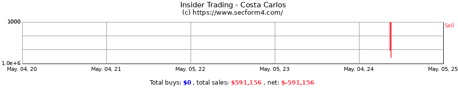 Insider Trading Transactions for Costa Carlos