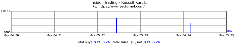 Insider Trading Transactions for Russell Kurt L.