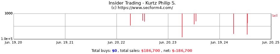 Insider Trading Transactions for Kurtz Philip S.