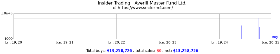 Insider Trading Transactions for Averill Master Fund Ltd.