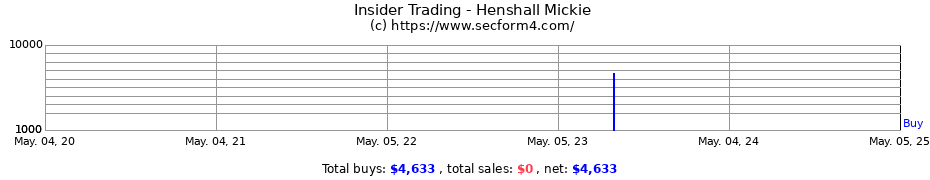Insider Trading Transactions for Henshall Mickie