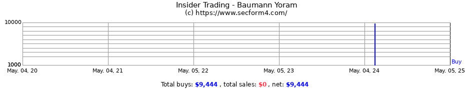 Insider Trading Transactions for Baumann Yoram