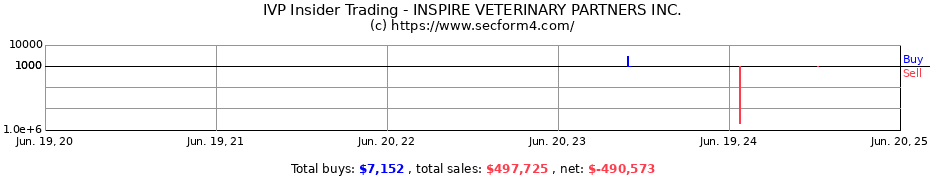 Insider Trading Transactions for INSPIRE VETERINARY PARTNERS INC.
