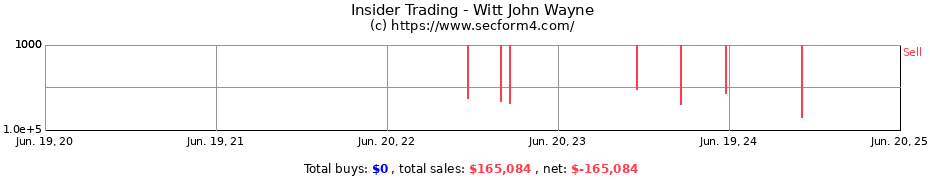 Insider Trading Transactions for Witt John Wayne