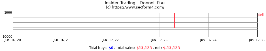 Insider Trading Transactions for Donnell Paul