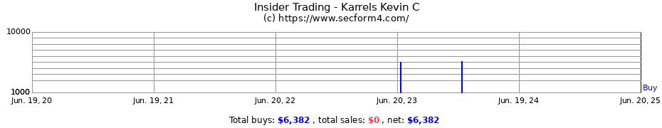 Insider Trading Transactions for Karrels Kevin C