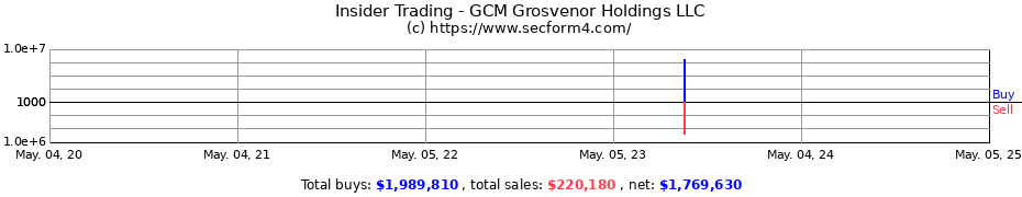 Insider Trading Transactions for GCM Grosvenor Holdings LLC