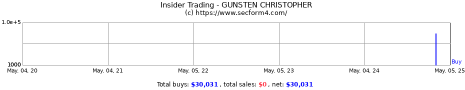 Insider Trading Transactions for GUNSTEN CHRISTOPHER