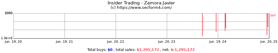 Insider Trading Transactions for Zamora Javier
