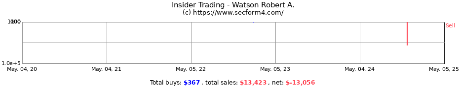 Insider Trading Transactions for Watson Robert A.