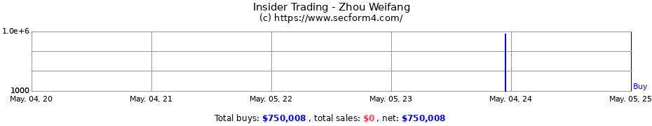 Insider Trading Transactions for Zhou Weifang