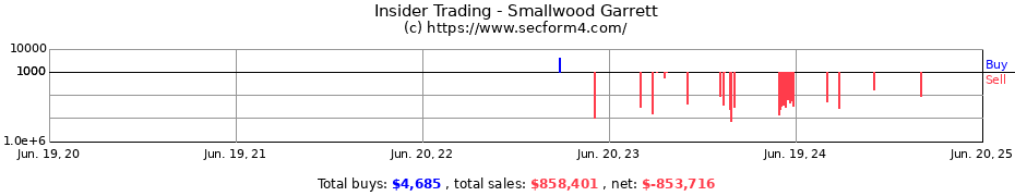 Insider Trading Transactions for Smallwood Garrett