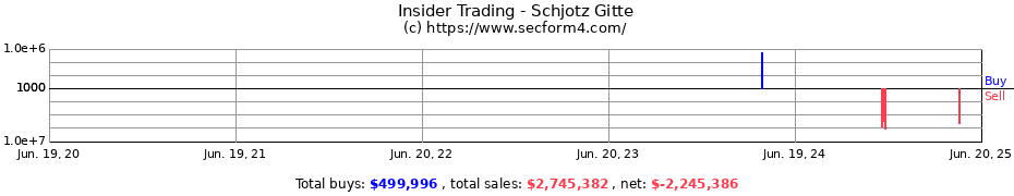 Insider Trading Transactions for Schjotz Gitte