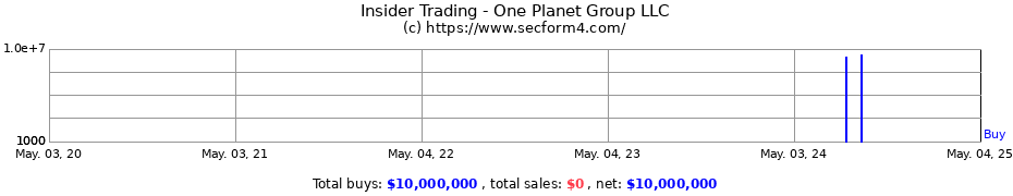 Insider Trading Transactions for One Planet Group LLC