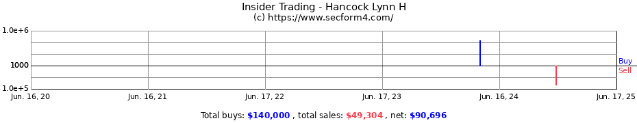 Insider Trading Transactions for Hancock Lynn H