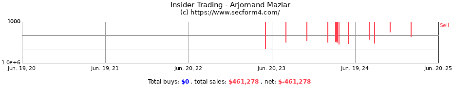 Insider Trading Transactions for Arjomand Maziar