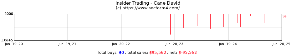Insider Trading Transactions for Cane David
