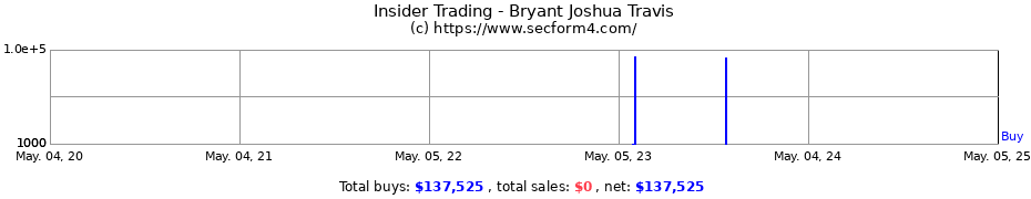 Insider Trading Transactions for Bryant Joshua Travis