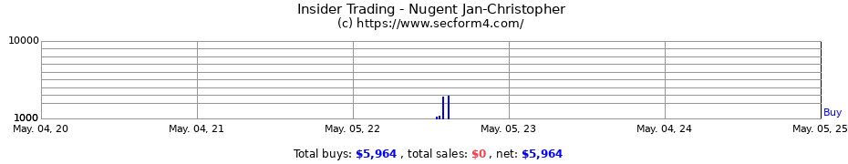 Insider Trading Transactions for Nugent Jan-Christopher