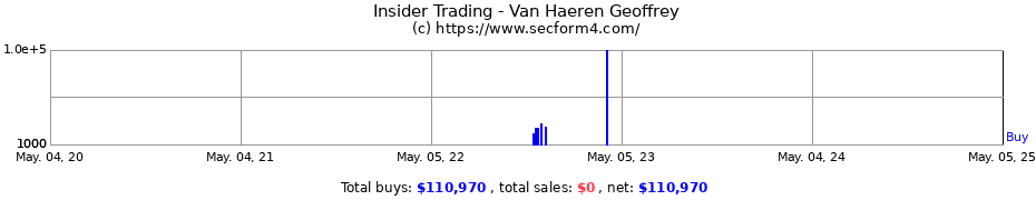 Insider Trading Transactions for Van Haeren Geoffrey