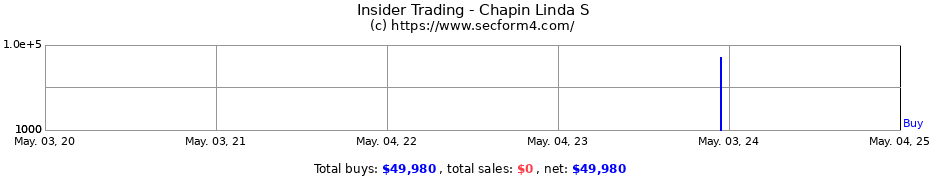 Insider Trading Transactions for Chapin Linda S