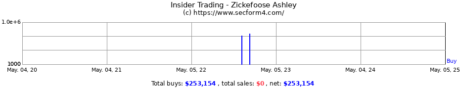 Insider Trading Transactions for Zickefoose Ashley