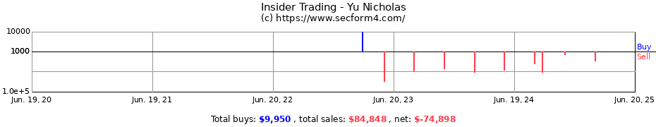 Insider Trading Transactions for Yu Nicholas