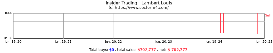 Insider Trading Transactions for Lambert Louis