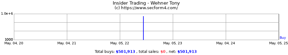 Insider Trading Transactions for Wehner Tony