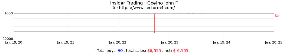 Insider Trading Transactions for Coelho John F