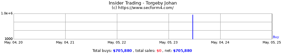 Insider Trading Transactions for Torgeby Johan