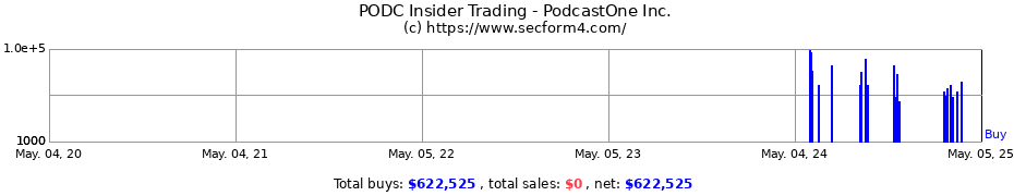 Insider Trading Transactions for PodcastOne Inc.