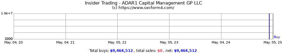 Insider Trading Transactions for ADAR1 Capital Management GP LLC