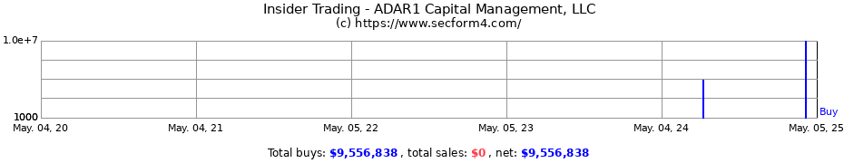 Insider Trading Transactions for ADAR1 Capital Management, LLC